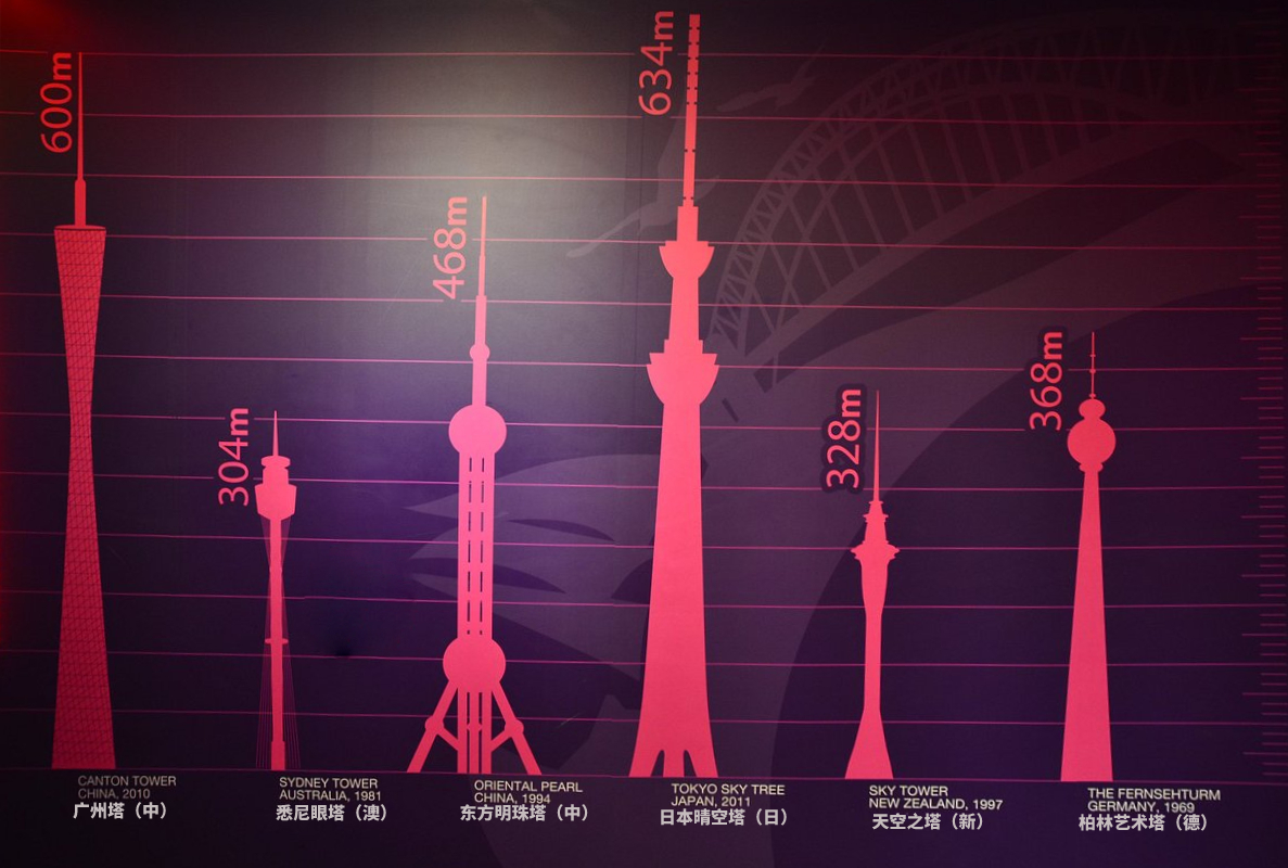 悉尼塔与世界著名景观塔高度比较