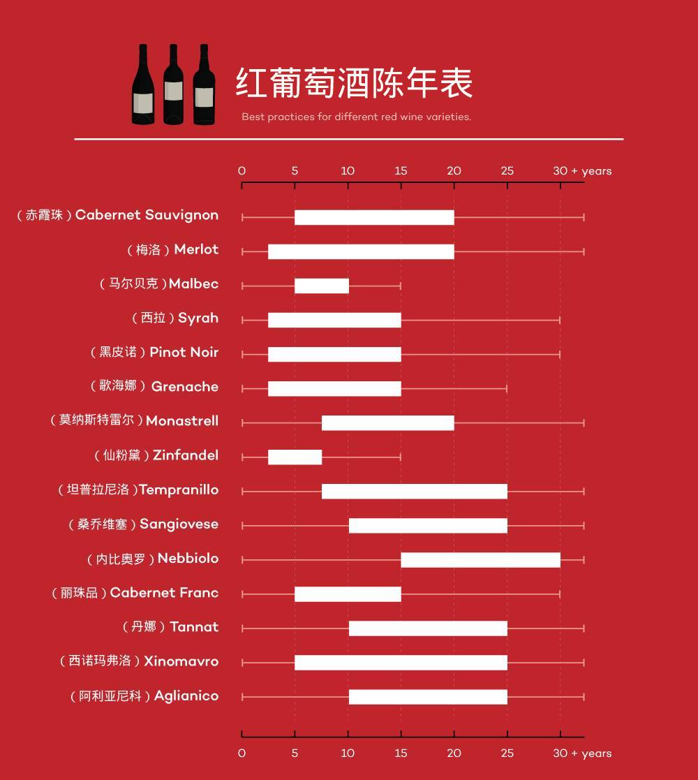 红葡萄酒陈年表