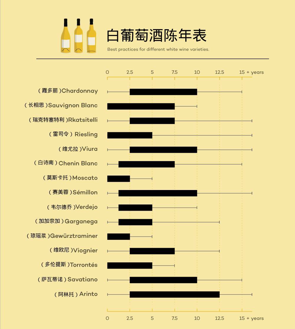 白葡萄酒陈年表