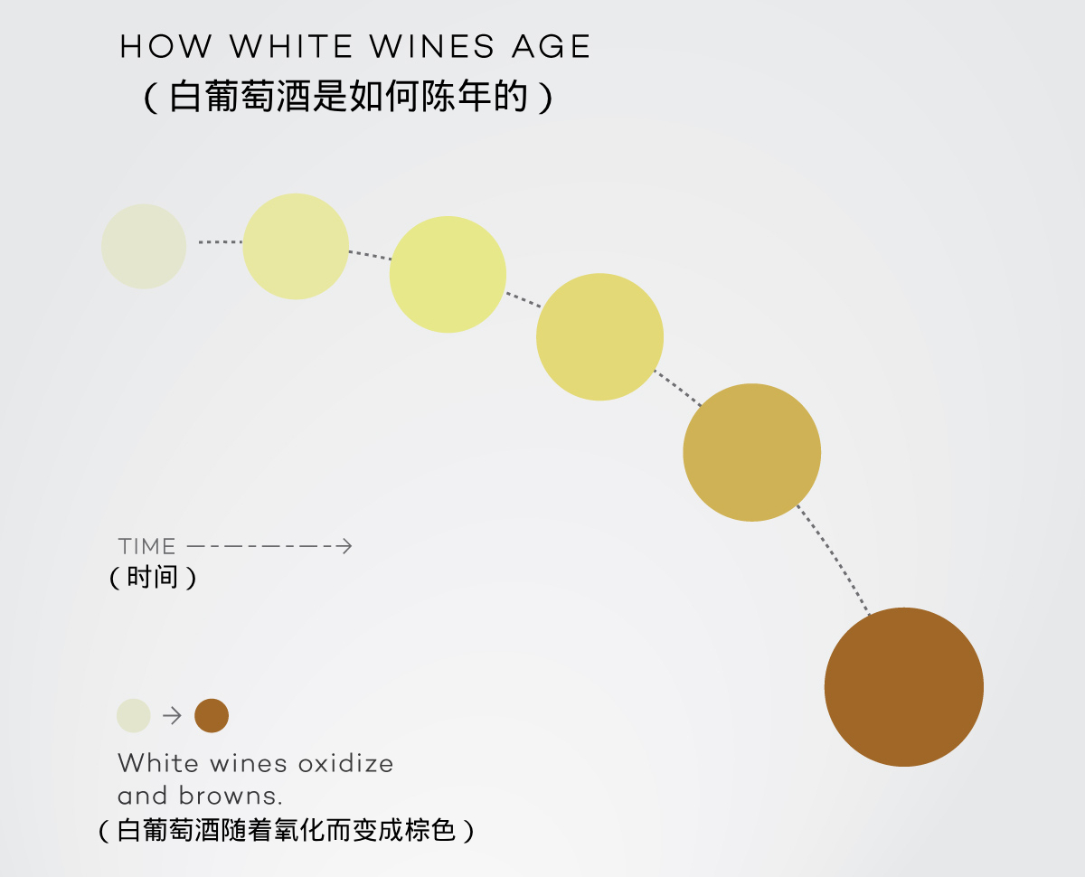 随着白葡萄酒的氧化，颜色增加并最终变成棕色。