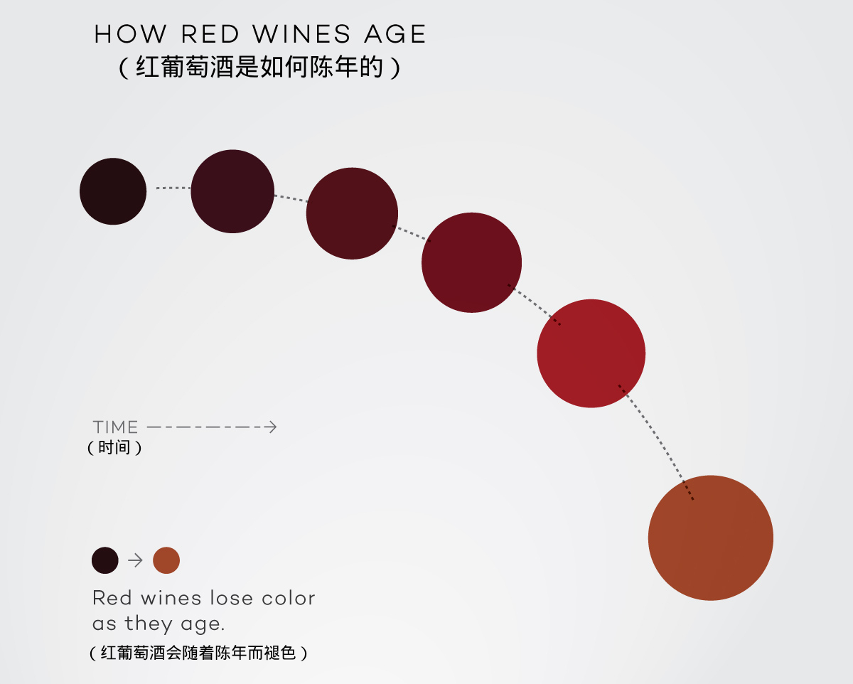 随着红葡萄酒的陈酿，多酚会降解，葡萄酒的颜色会褪色，变得更加半透明。