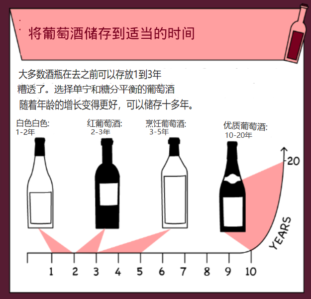 葡萄酒即使未开封，也有其生命周期。随着时间的推移会达到峰值，然后逐渐衰退