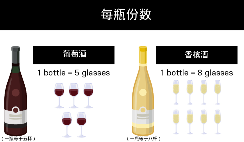 一瓶葡萄酒等于多少杯？